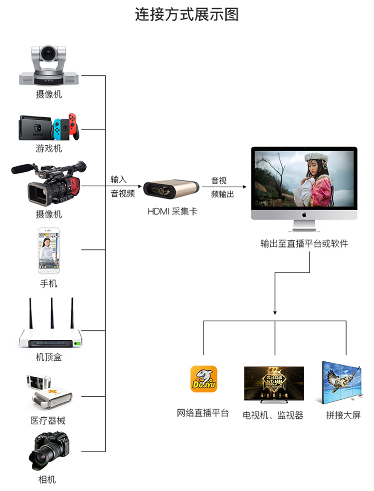 新品推介/DT-U400/HDMI-SDI/无压缩高清USB3.0采集卡/免驱